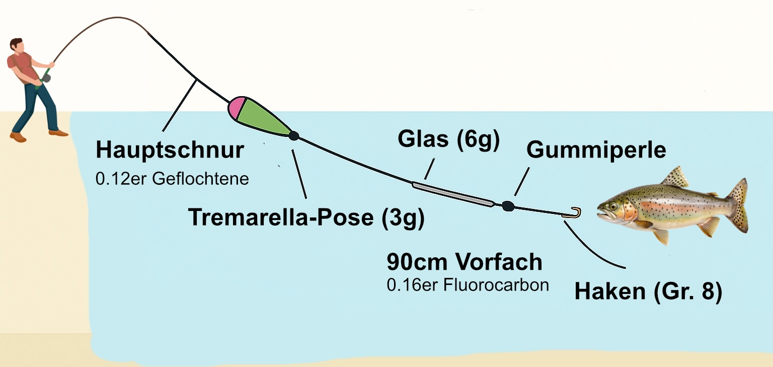Tremarella-Montage: Forellenangeln mit Pose, Glasgewicht, Gummikette und Haken. Hauptschnur, Vorfach, Tremarella-Pose (3g), Haken (Gr. 8).